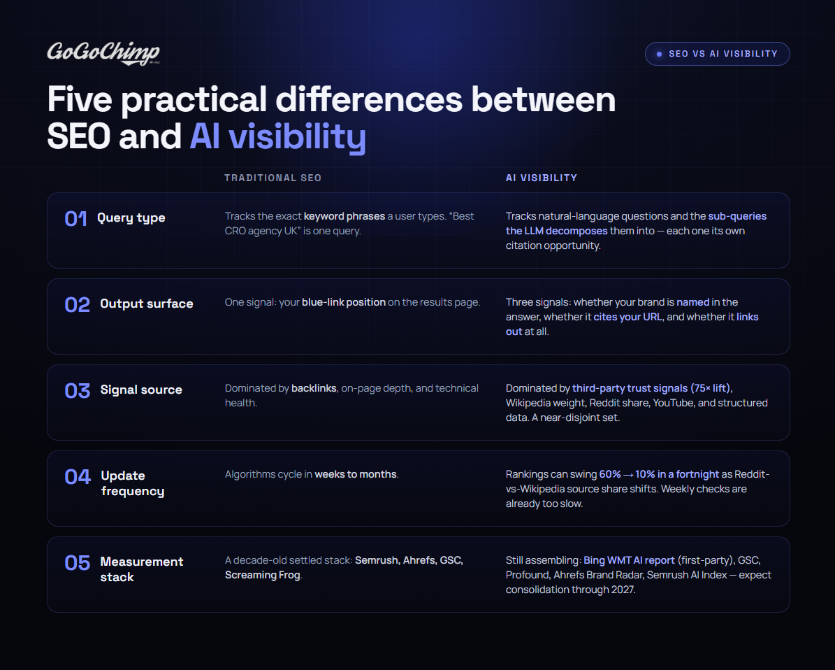 The 5 key differences between SEO and AI visibility.