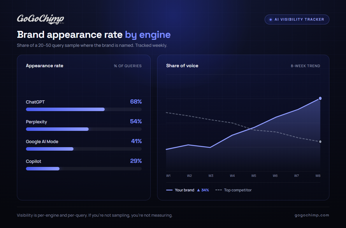 Brand mention rate by AI search engine.