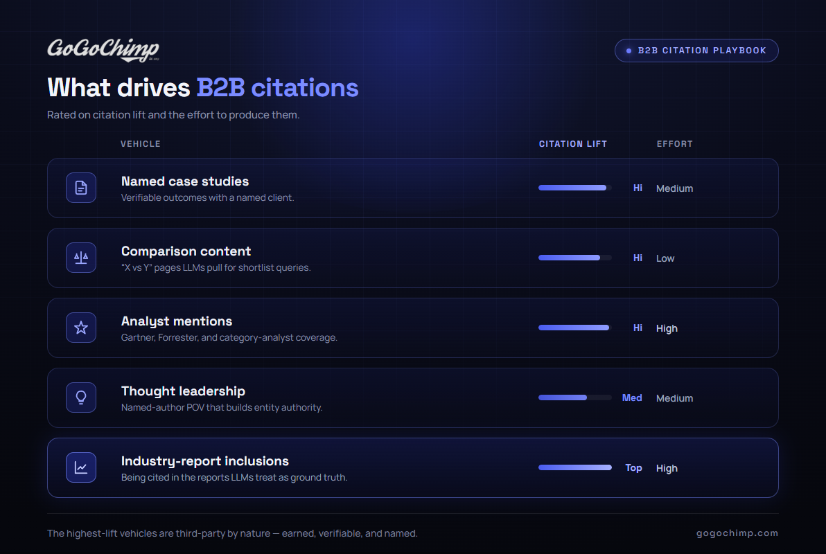 What drives B2B citation for AI search