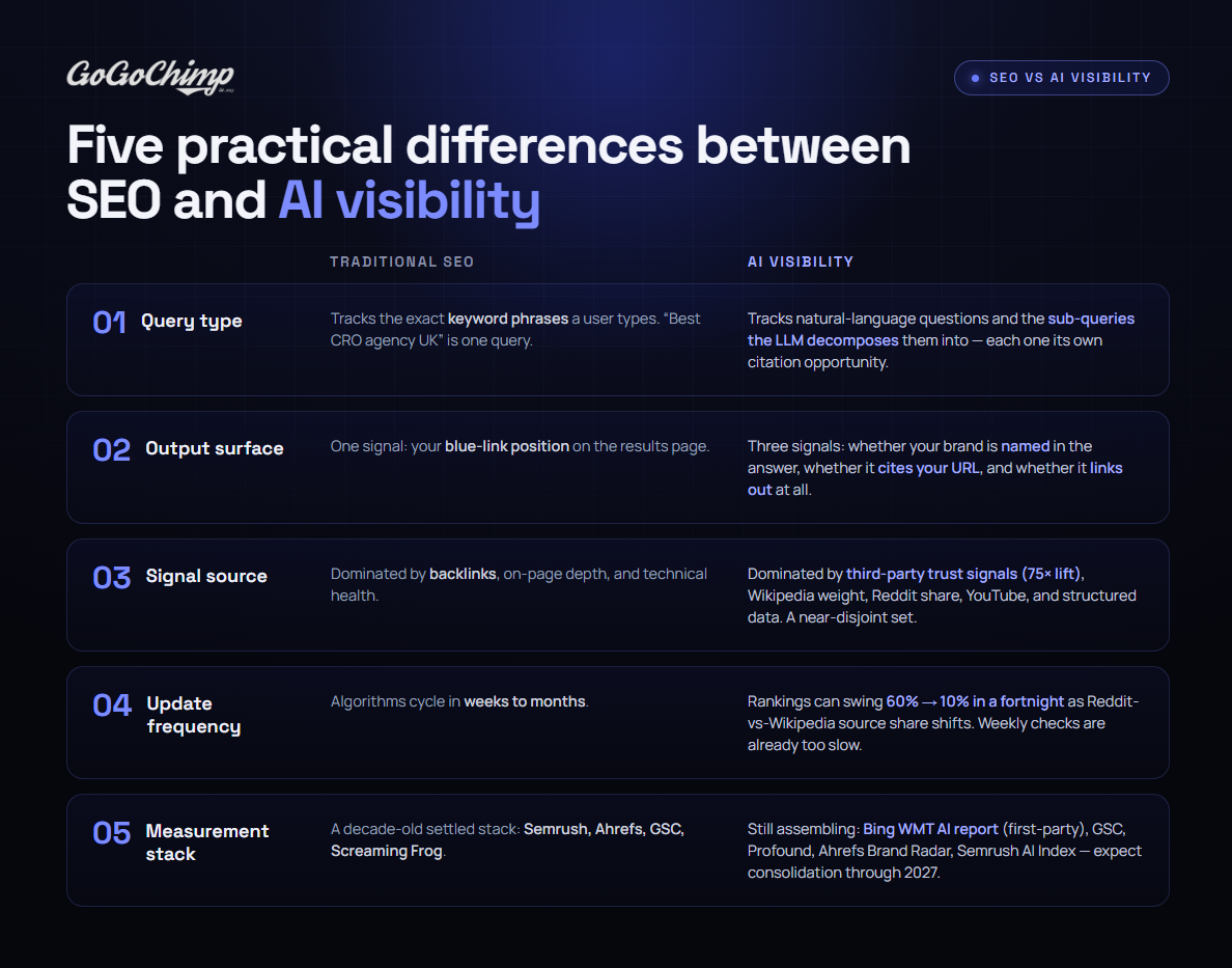 The differences between SEO and AI visibility