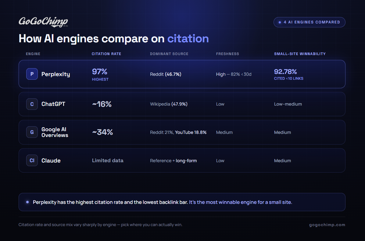 How AI engines compare on citation: Perplexity 97% cite rate and 92.78% cited pages under 10 backlinks, ChatGPT 16% cite rate with Wikipedia 47.9% dominant, Google AI Overviews 34% cite rate with Reddit 21% and YouTube 18.8%, Claude limited public data with reference plus long-form authority