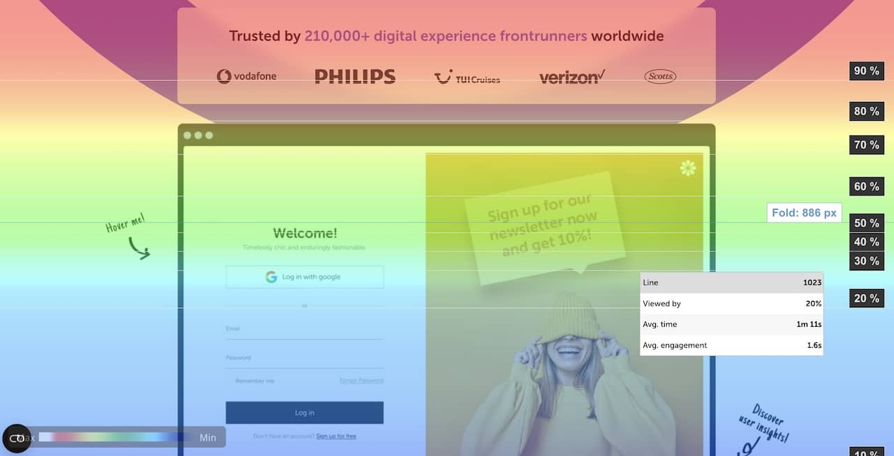 Mouseflow scroll heatmap with a fold line and per-line engagement metrics overlaid on a signup page.