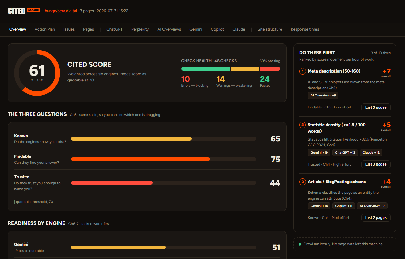 CITED Score results dashboard showing overall, three-pillar and six per-engine scores plus issue breakdown