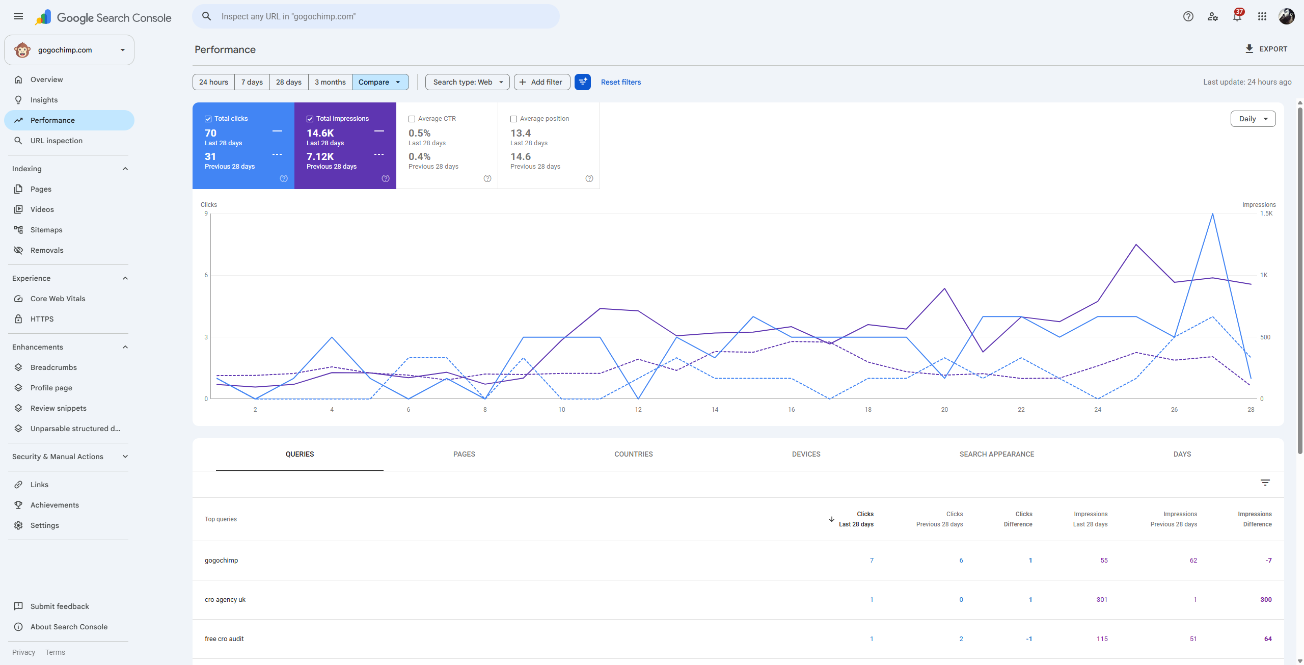 Google Search Console generative-AI performance report showing AI Overview impressions and clicks alongside classical search data.