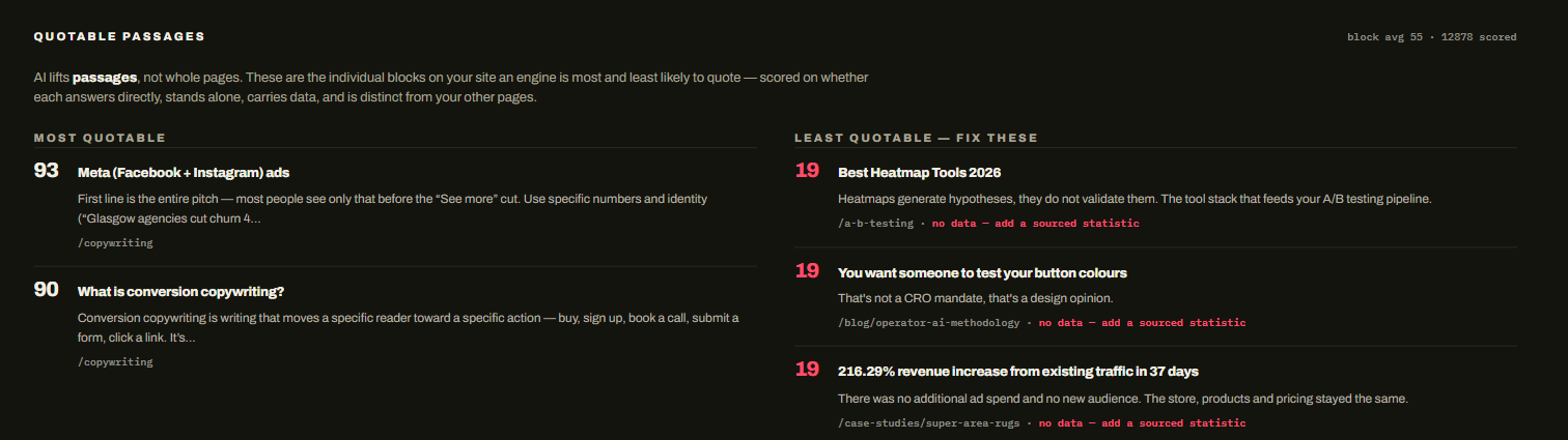 Rubric's Quotable passages view for gogochimp.com, showing a block average of 55 across 12,878 scored blocks. The most quotable column shows two blocks from the copywriting page, scoring 93 and 90. The least quotable column shows three blocks scoring 19, including the Super Area Rugs case study, each flagged no data, add a sourced statistic