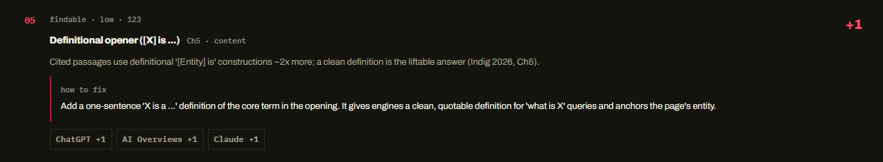 Rubric Action Plan card for the Definitional opener check, citing Indig 2026, with a how-to-fix note: add a one-sentence X is a definition of the core term in the opening. Engine chips list ChatGPT, AI Overviews and Claude