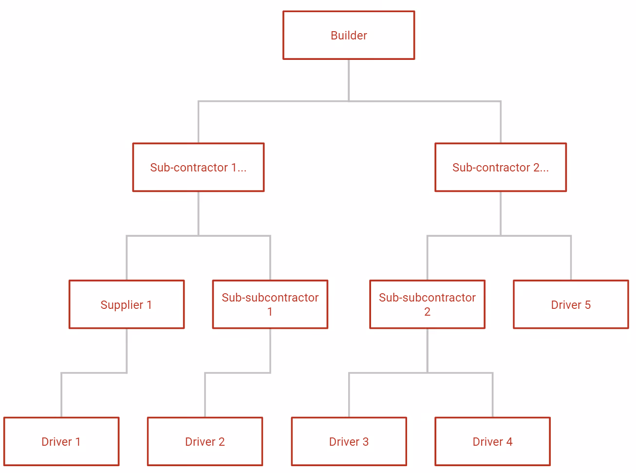 Logistics Coordination of a Construction Site
