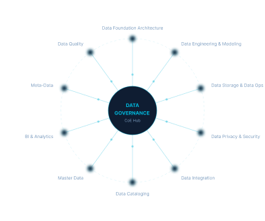 Aligned to Microsoft AI Assessment Framework & Cloud Adoption Framework (CAF)