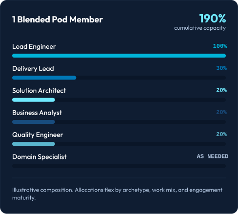 1 Blended Pod Member