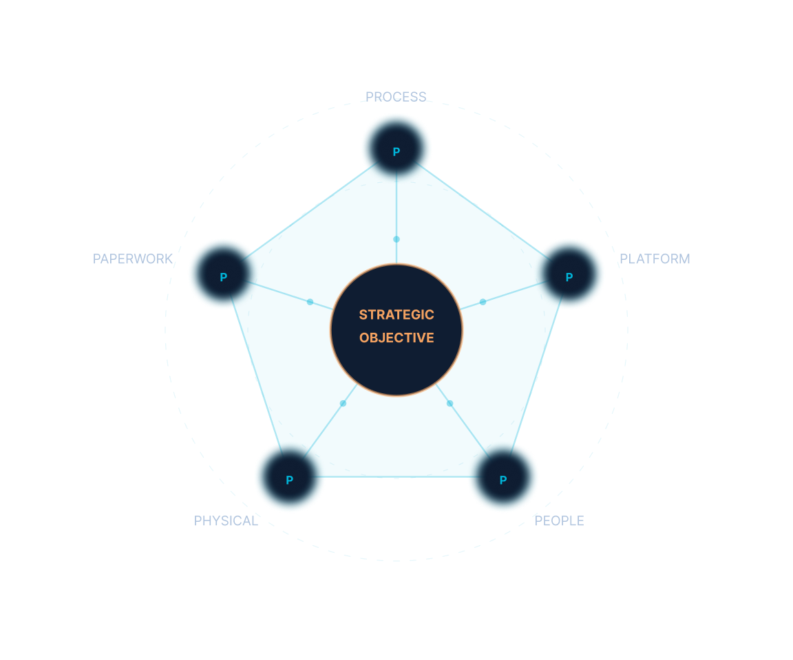 Aligned to Microsoft AI Assessment Framework & Cloud Adoption Framework (CAF)
