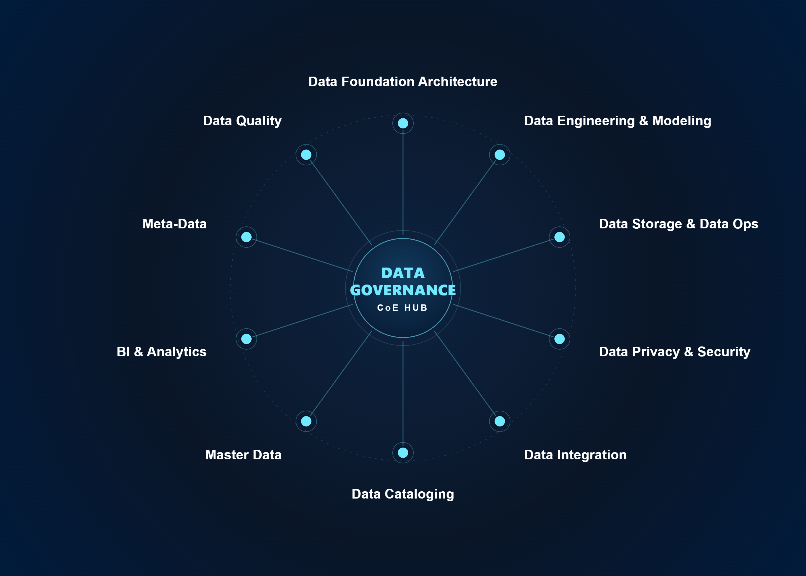 Aligned to Microsoft AI Assessment Framework & Cloud Adoption Framework (CAF)
