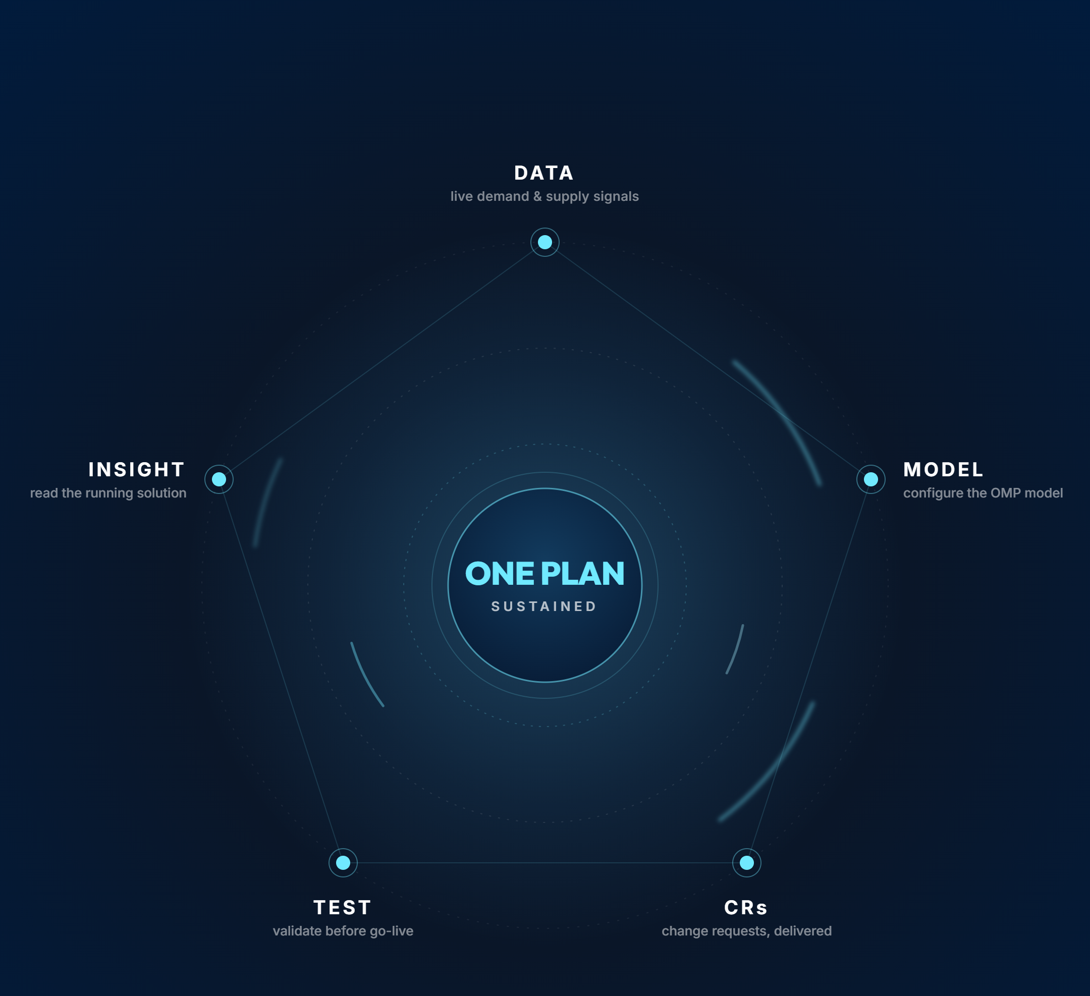 AI & Intelligent Automation