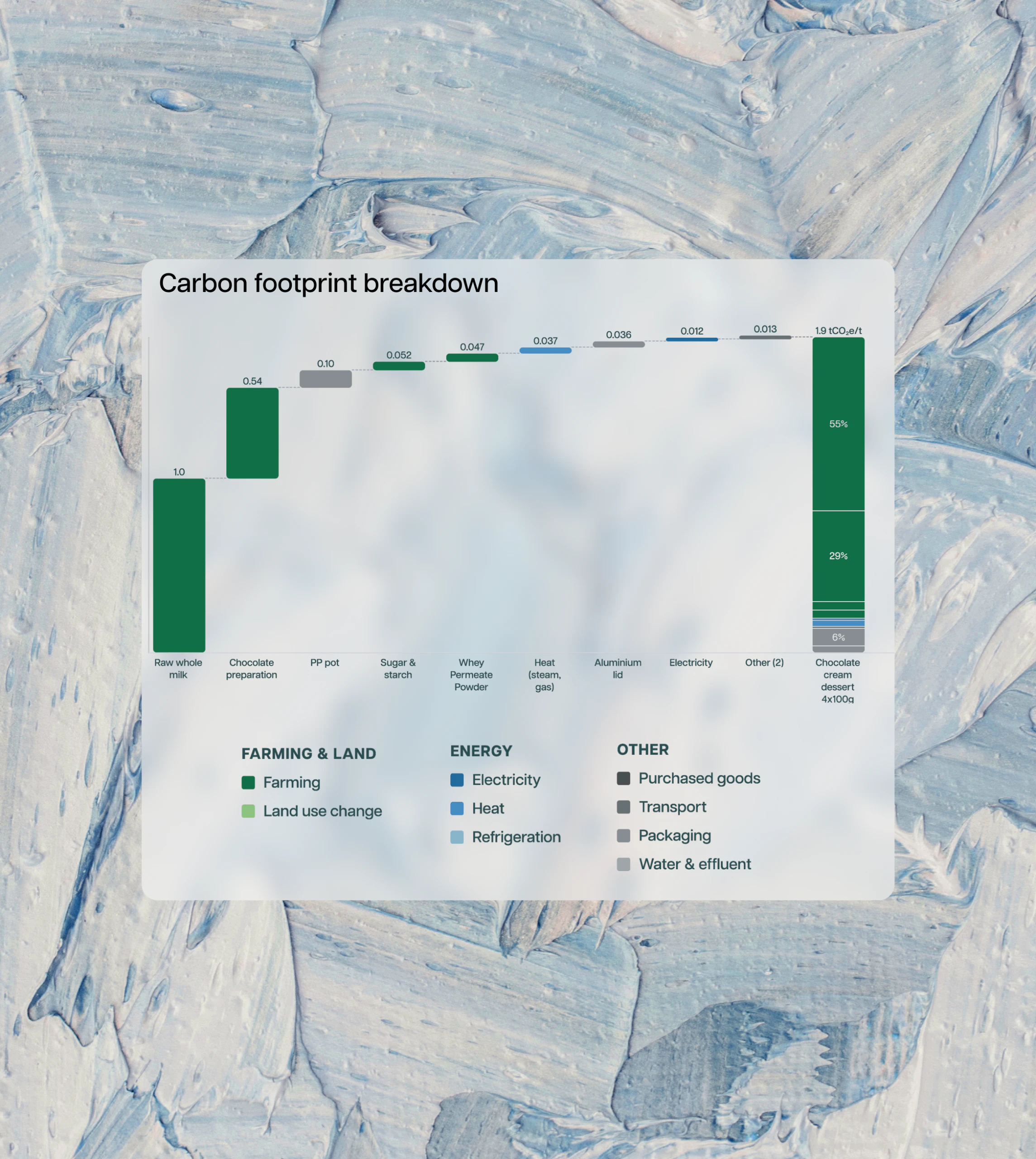 Segmos carbon footprint breakdown chart showing a product's emissions split by life cycle stage