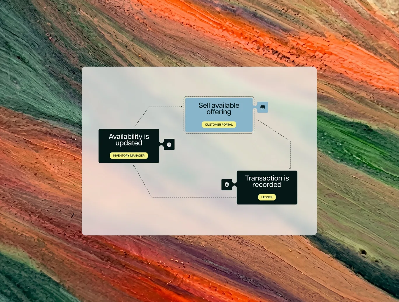 Flow chart showing a cycle with three steps: 'Sell available offering' via Customer Portal, 'Transaction is recorded' in Ledger, and 'Availability is updated' in Inventory Manager, connected by dotted arrows.