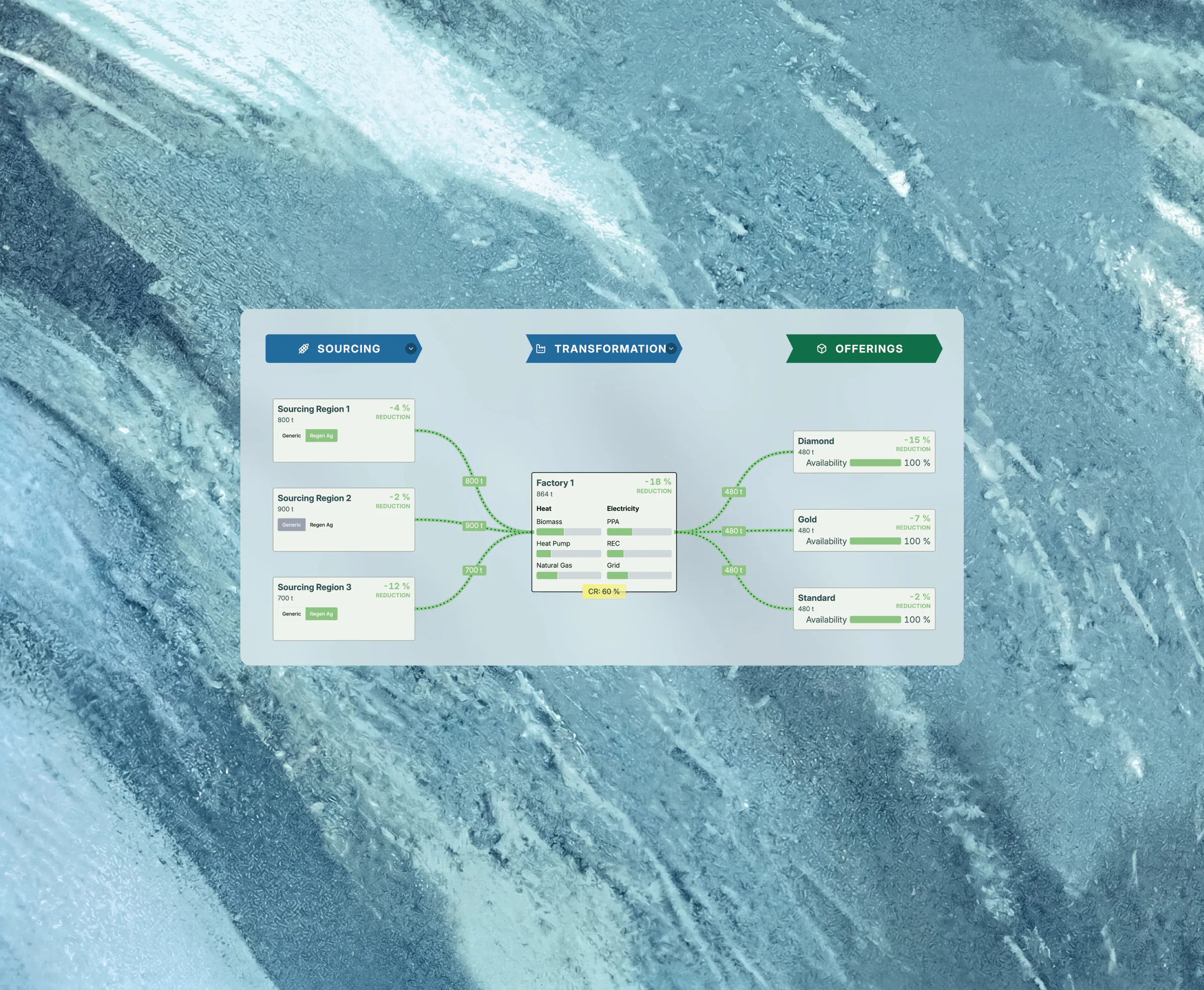 Segmos chain of custody view linking three sourcing regions through a factory to Diamond, Gold and Standard offerings, with tonnages and emission reductions on each step