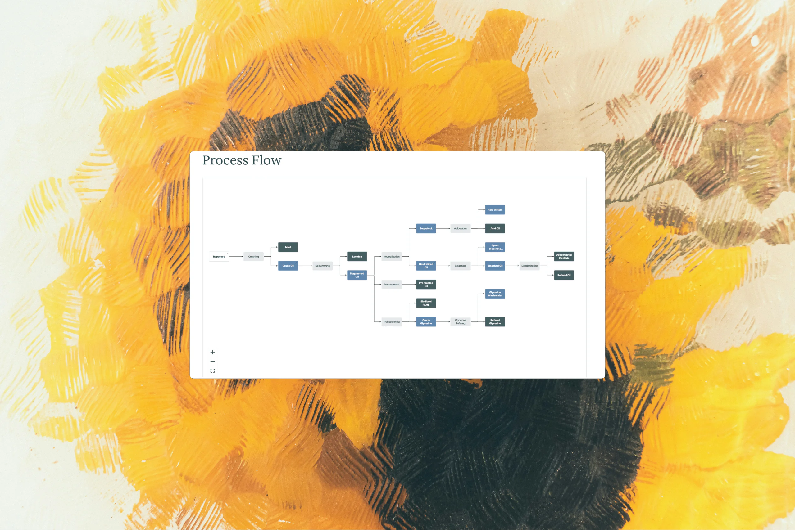 Process flow diagram of rapeseed crushing, degumming, neutralisation and pretreatment into biodiesel and co-products