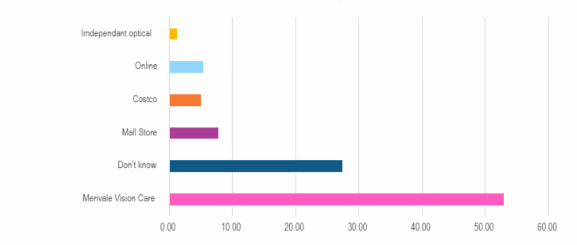 Curious About the Survey Results