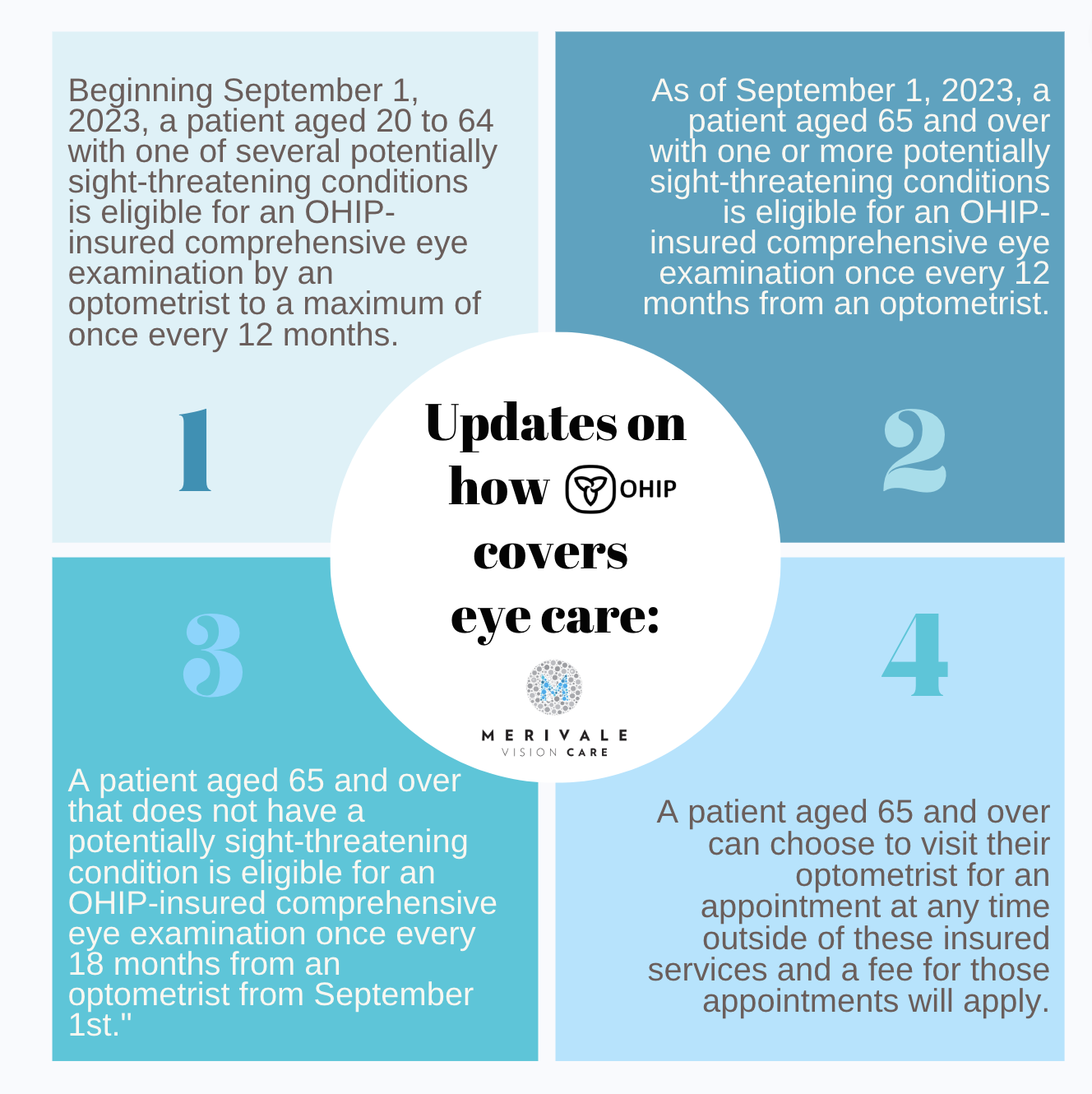 Summary of OHIP eye-exam coverage changes effective September 1, 2023