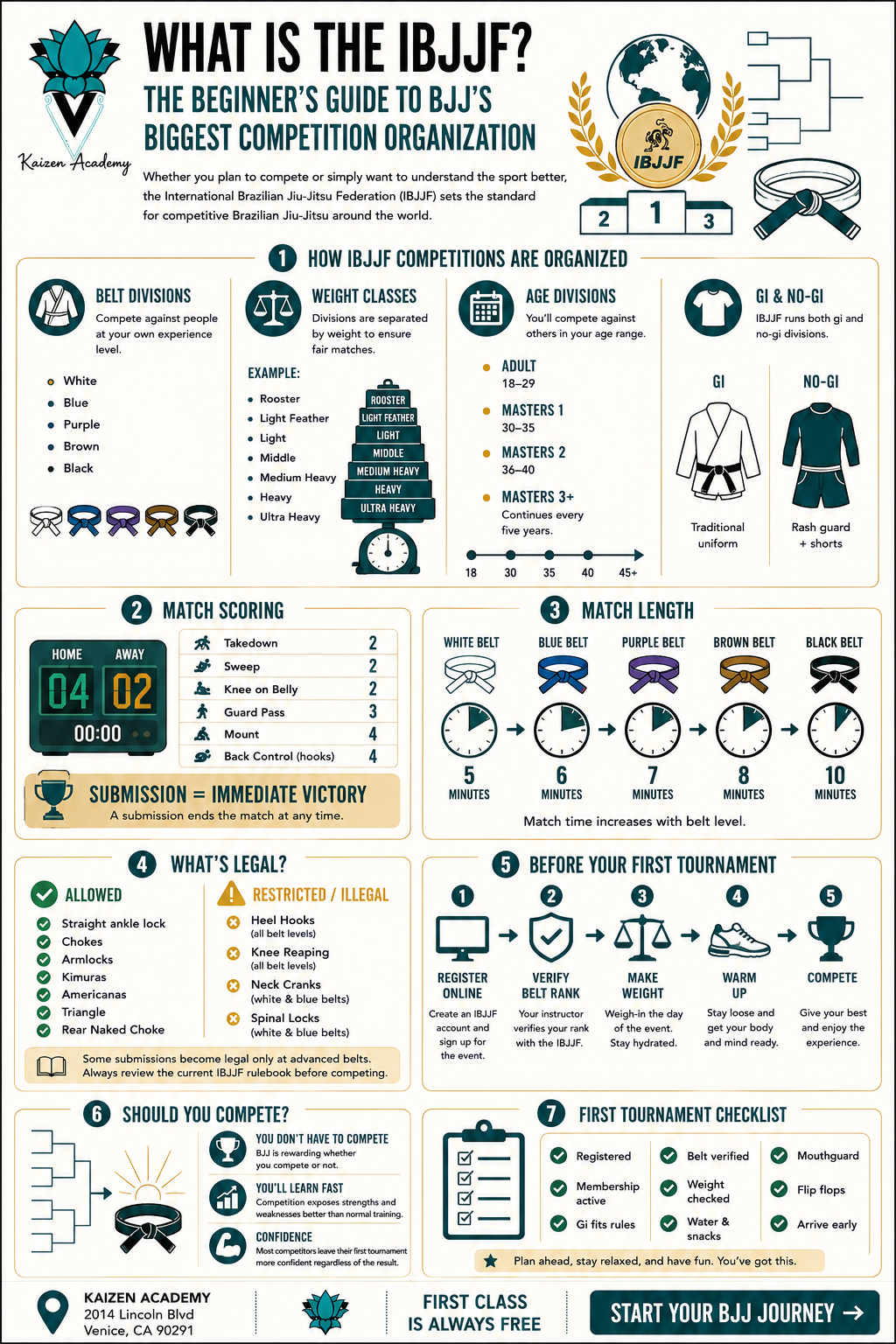 What Is the IBJJF? A BJJ Competition Guide for Venice, CA Grapplers