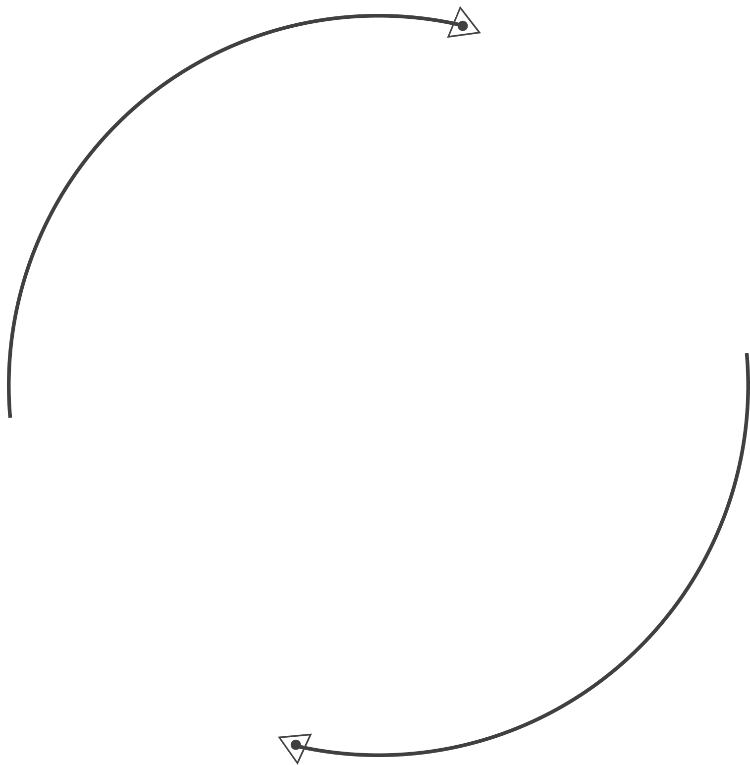 Circular arrow loop with two triangular arrowheads, one at the top right and one at the bottom left, indicating a continuous cycle.