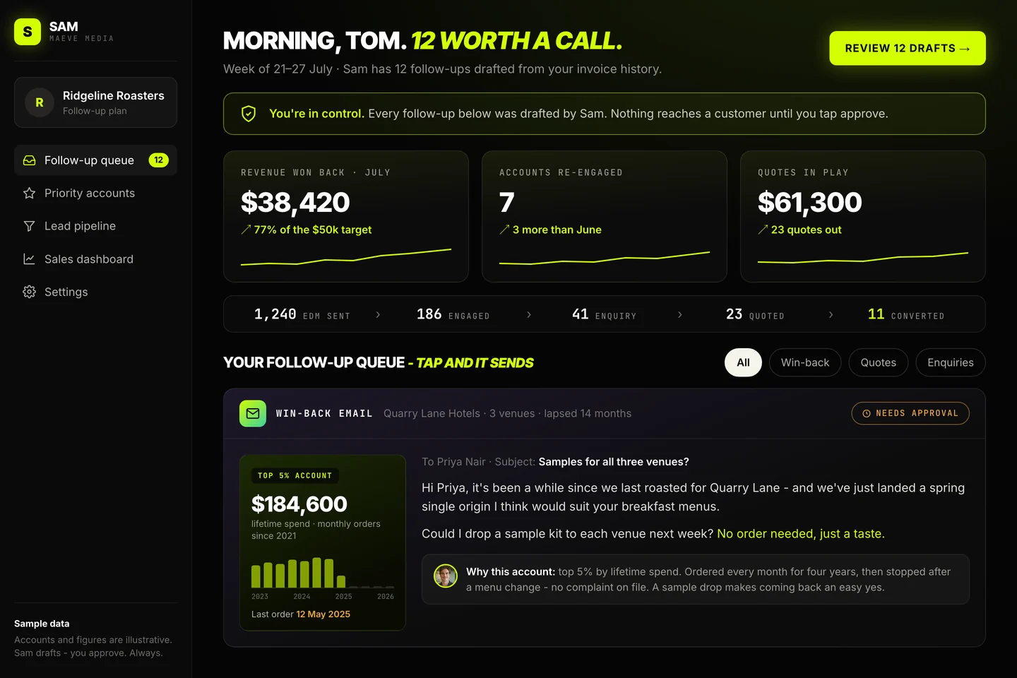 Sam follow-up queue dashboard, sample data