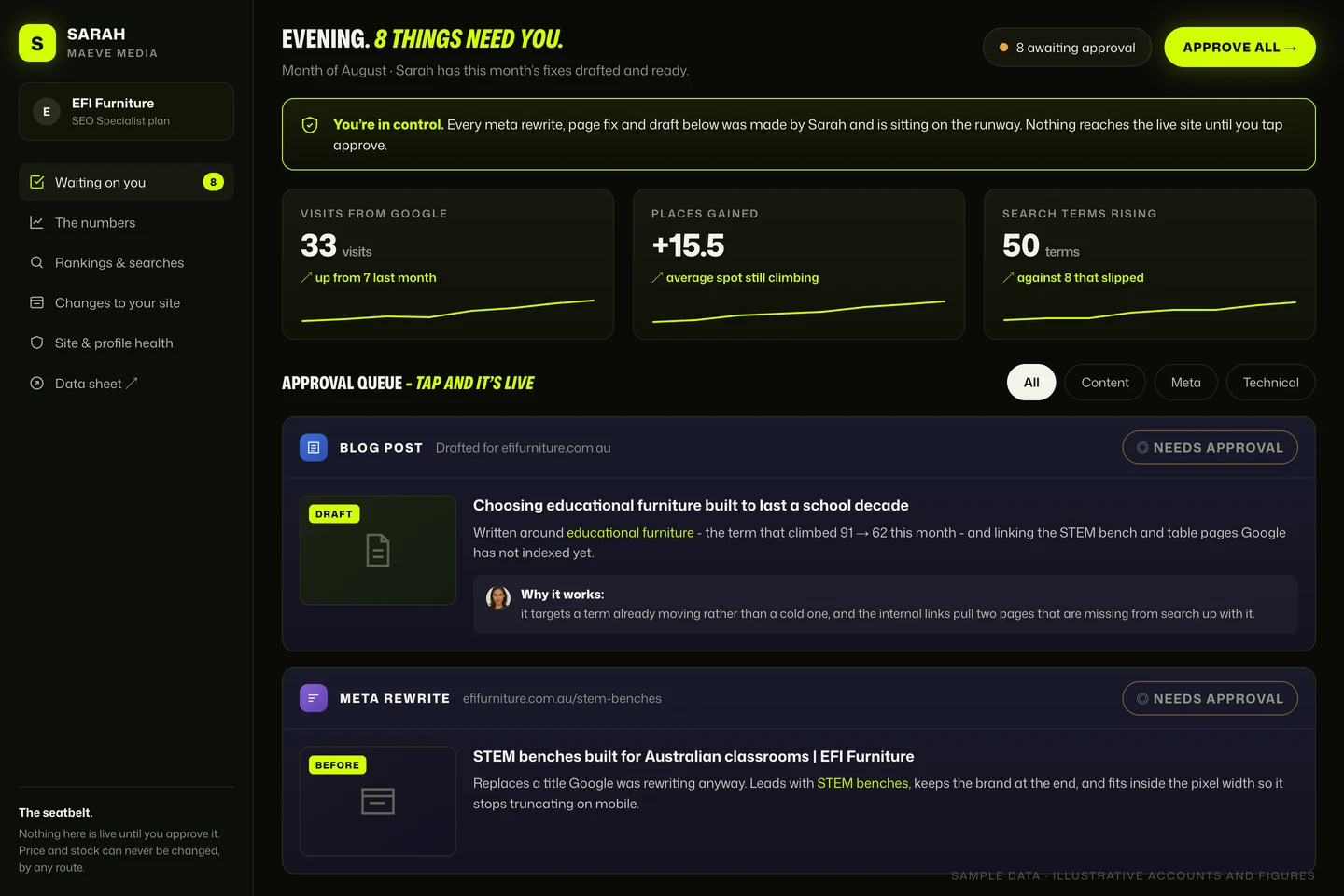 Sarah's search dashboard for a sample business, showing visits from Google, search terms climbing, and this month's fixes waiting for approval