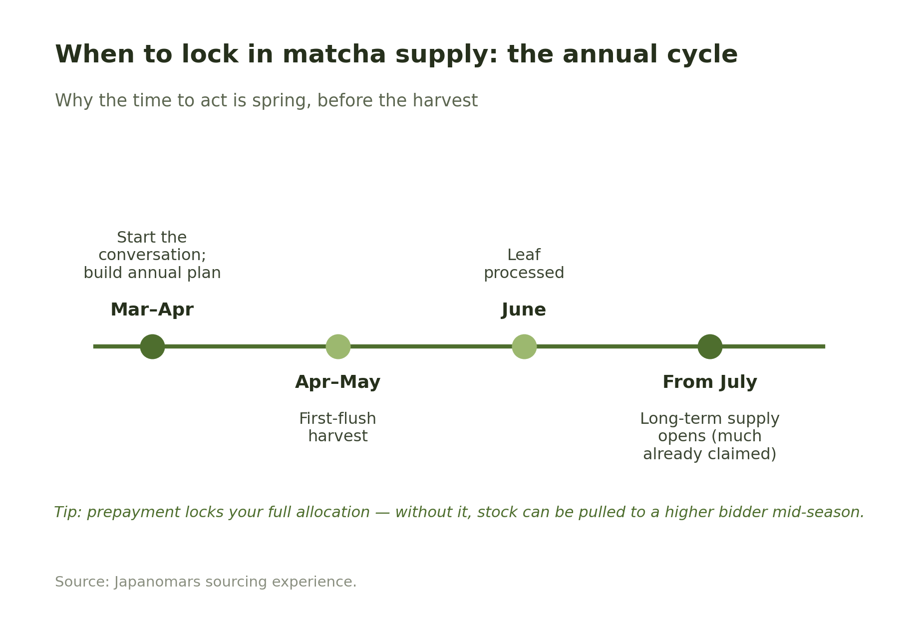 Timeline of the annual matcha sourcing cycle: start conversations in March-April, harvest April-May, supply opens from July