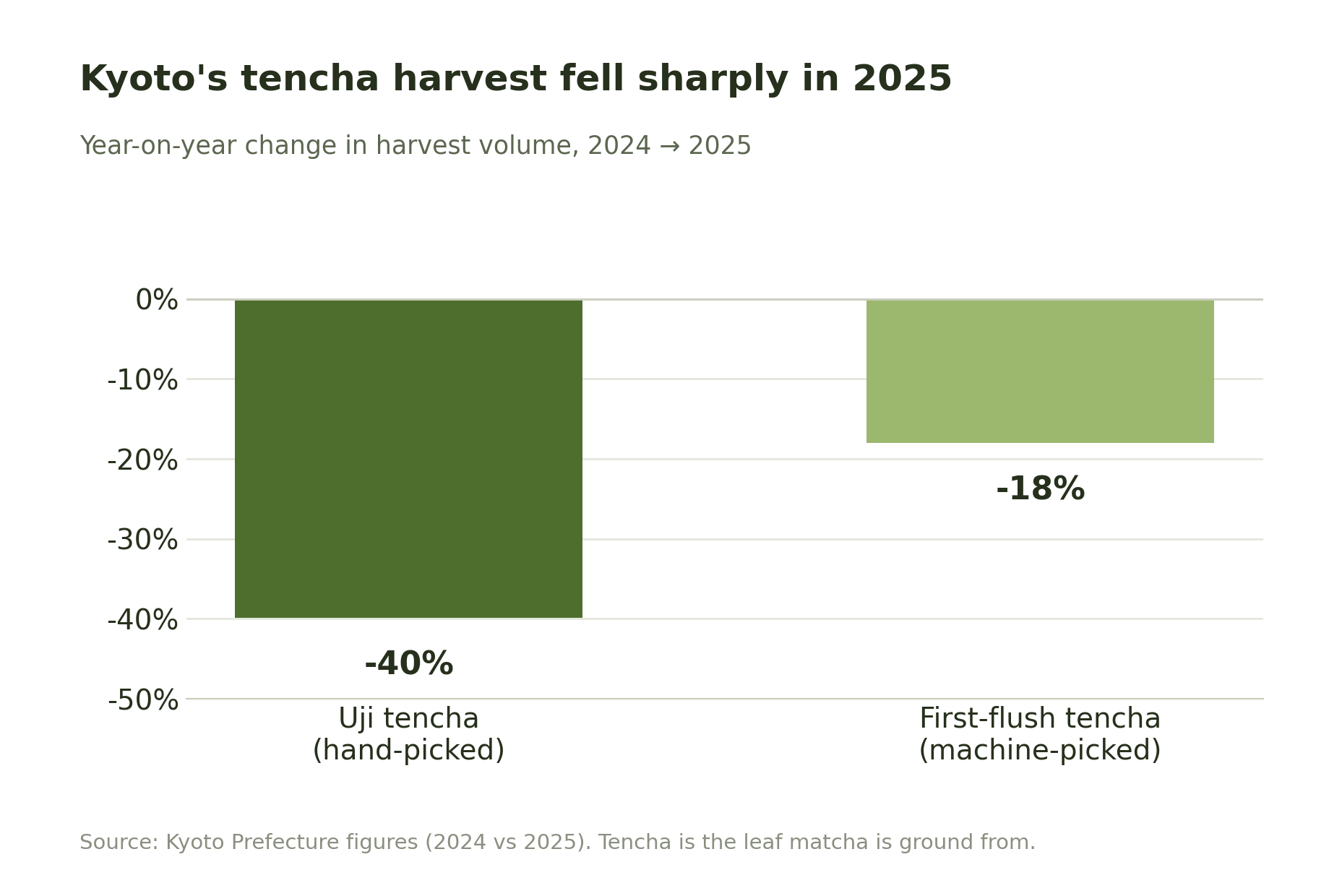 Chart: Kyoto hand-picked Uji tencha fell about 40% and machine-picked tencha about 18% between the 2024 and 2025 harvests
