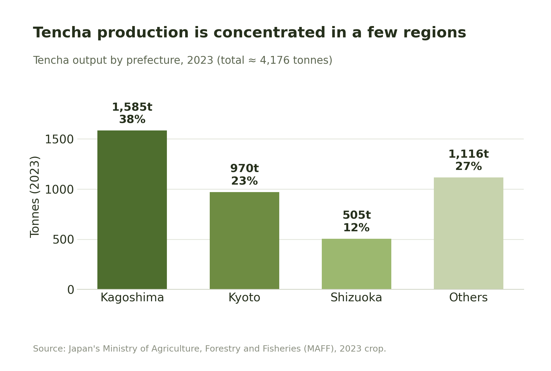 Chart: tencha output by region in 2023, with Kagoshima at 38%, Kyoto at 23%, and Shizuoka at 12%