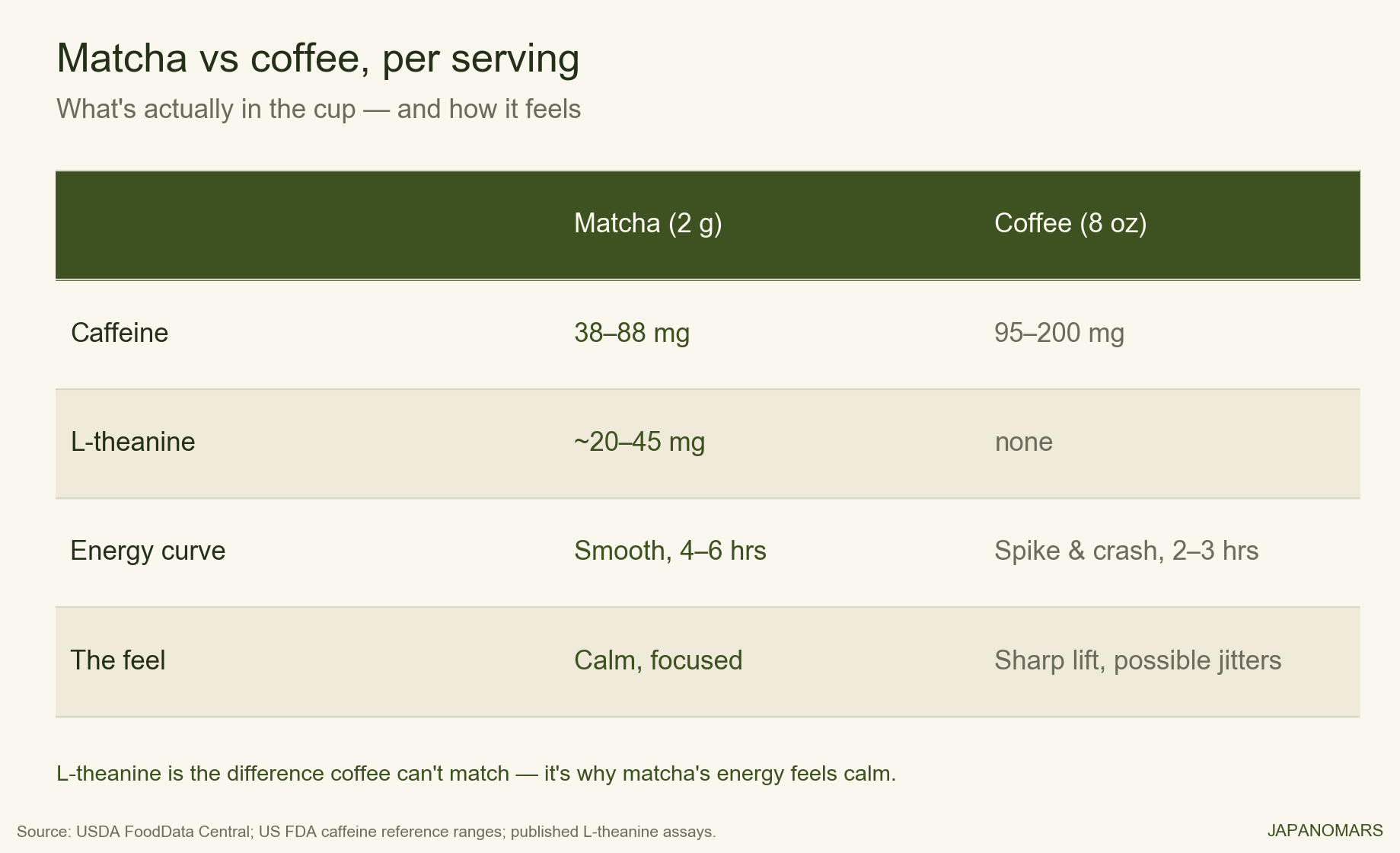 Matcha vs coffee: caffeine and L-theanine per serving
