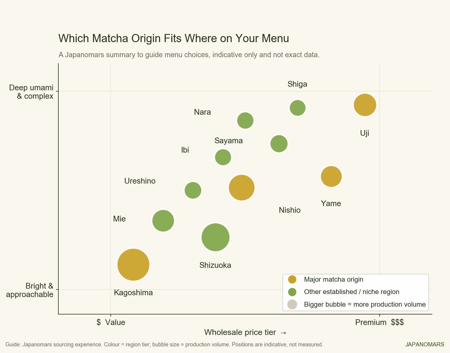 Positioning chart of matcha origins by price tier and flavor, from Kagoshima to Uji.