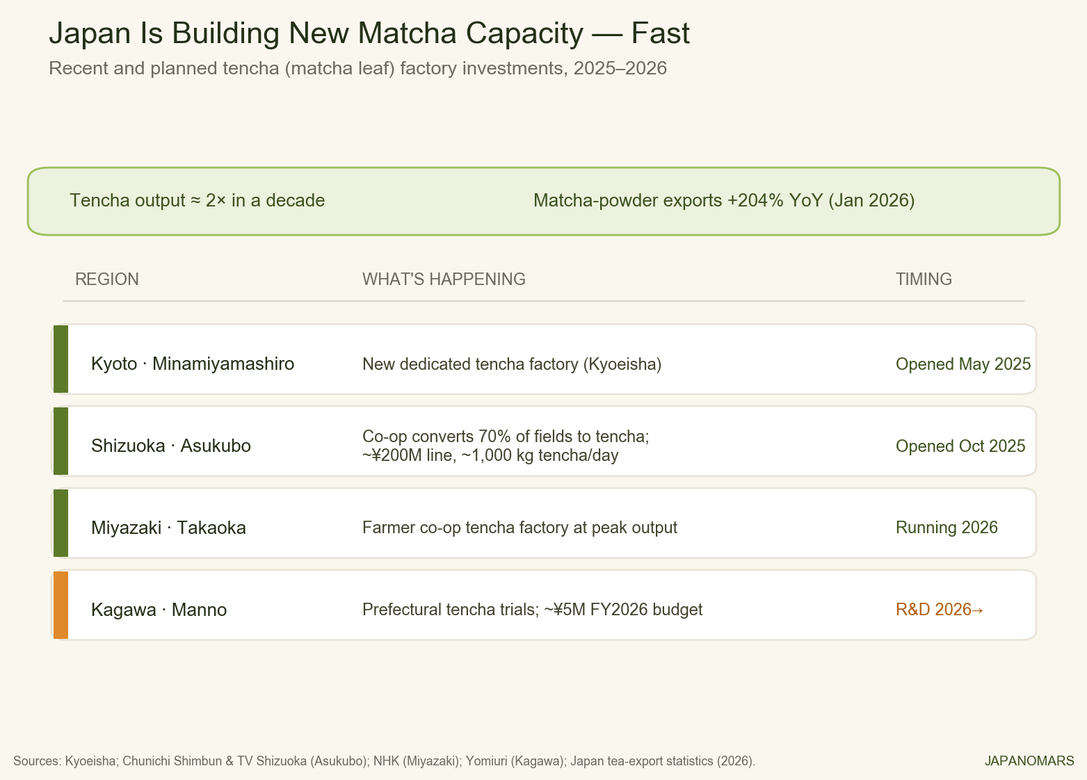 Table of new Japanese tencha factory investments in 2025 and 2026 across Kyoto, Shizuoka, Miyazaki, and Kagawa.