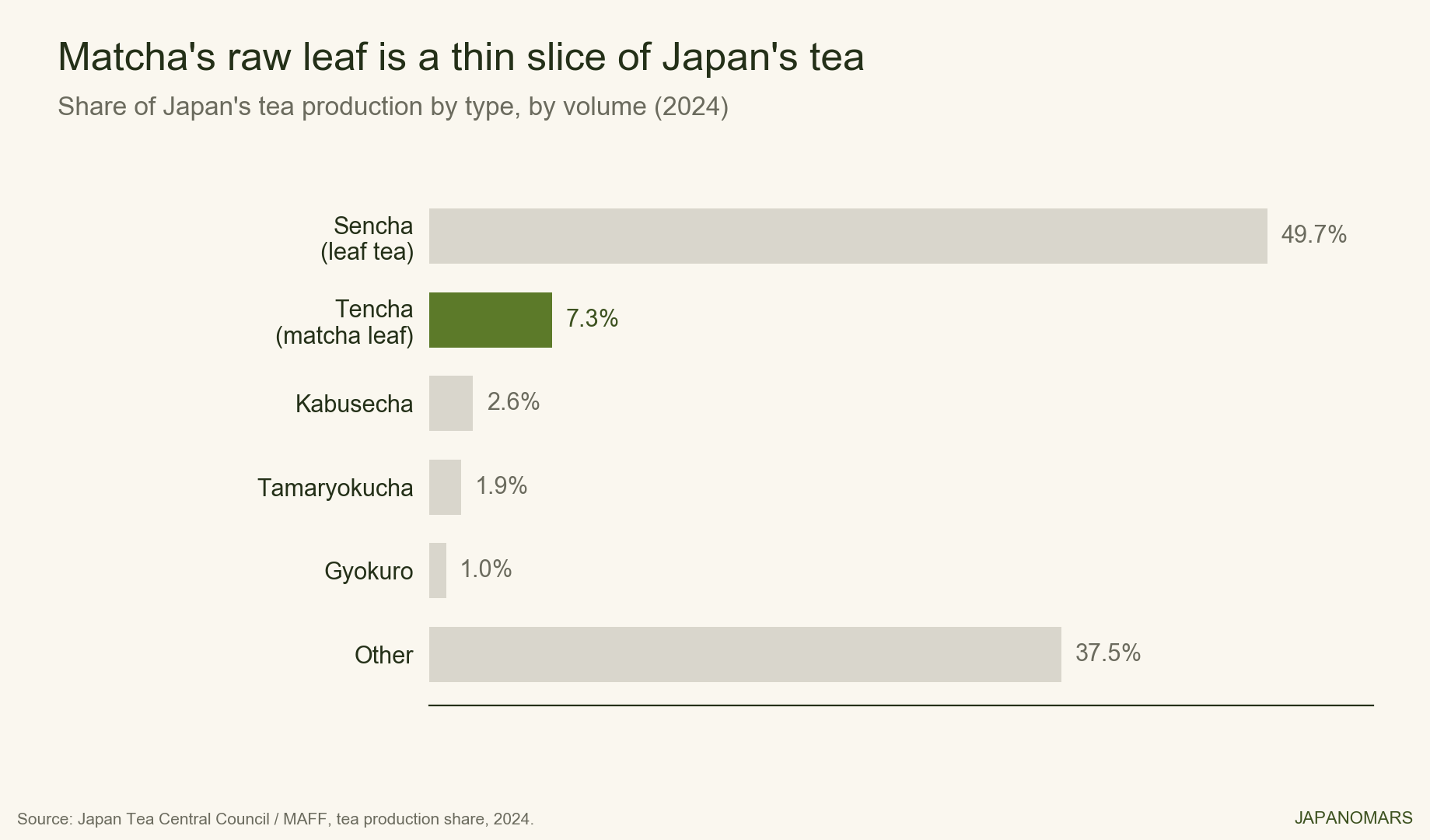 Bar chart: tencha is only about 7.3% of Japan tea production by volume, versus sencha at about 50%