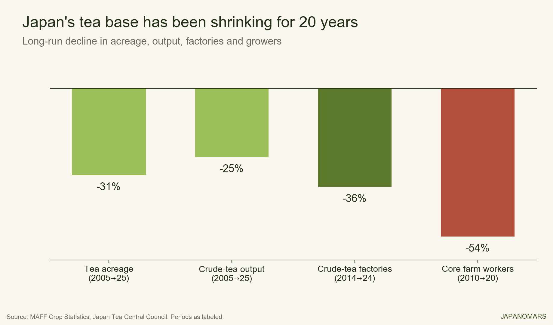 Chart: over two decades Japan tea acreage fell about 31% and crude-tea output about 25%, with factories down 36% in a decade