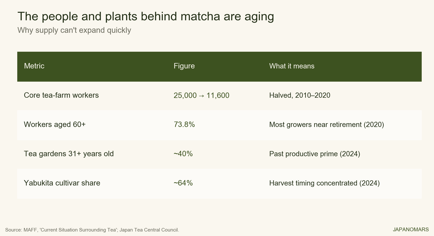 Table: core tea-farm workers more than halved from 2010 to 2020, with about 74% aged 60 or older by 2020