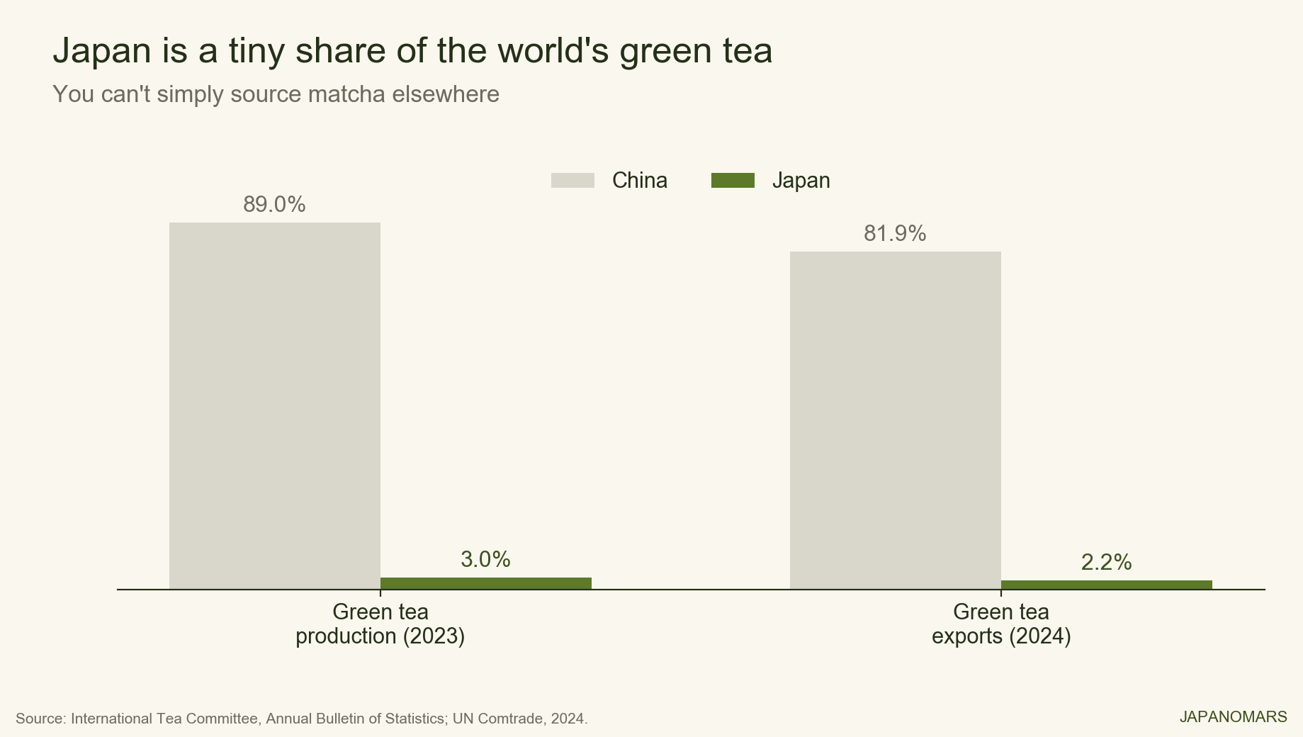 Chart: China grows about 89% of the world green tea and 81.9% of green-tea exports; Japan is about 3%