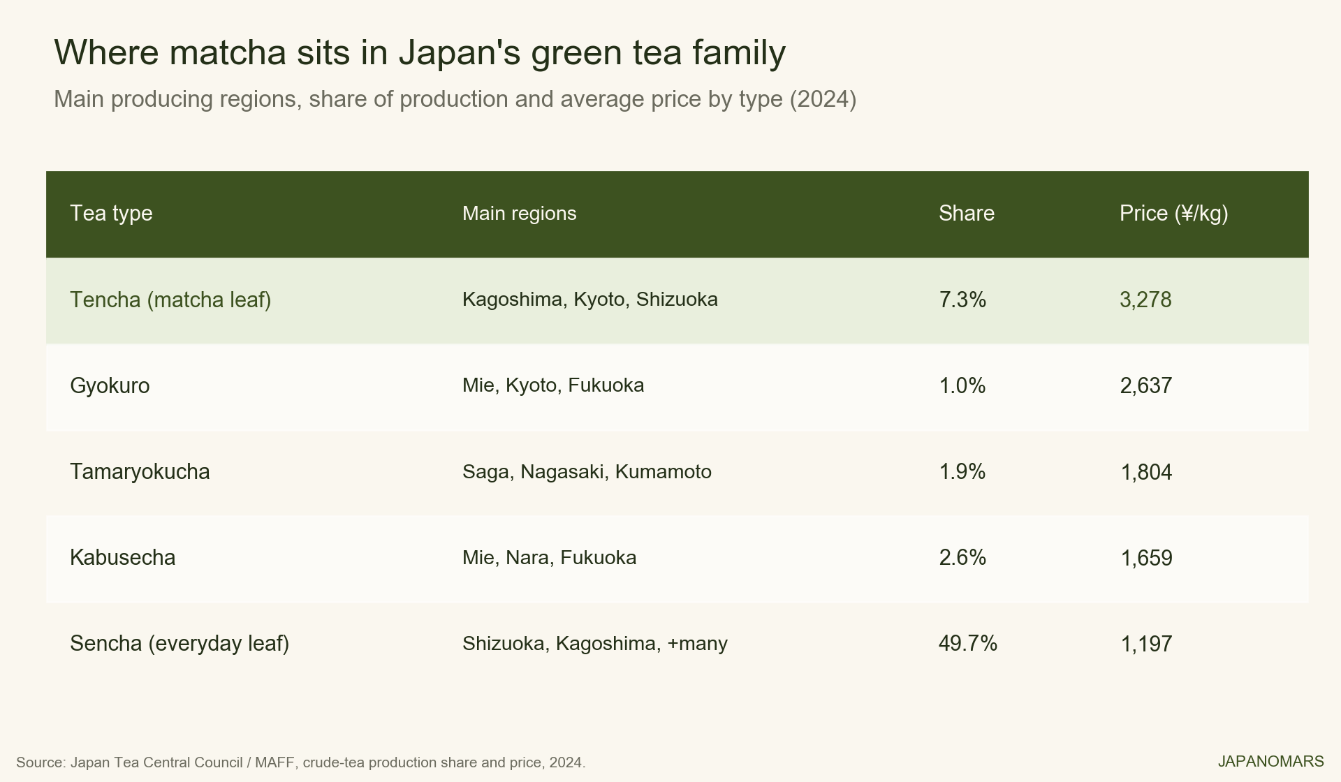 Price ladder: tencha and gyokuro sit at the premium end of Japan tea, well above sencha