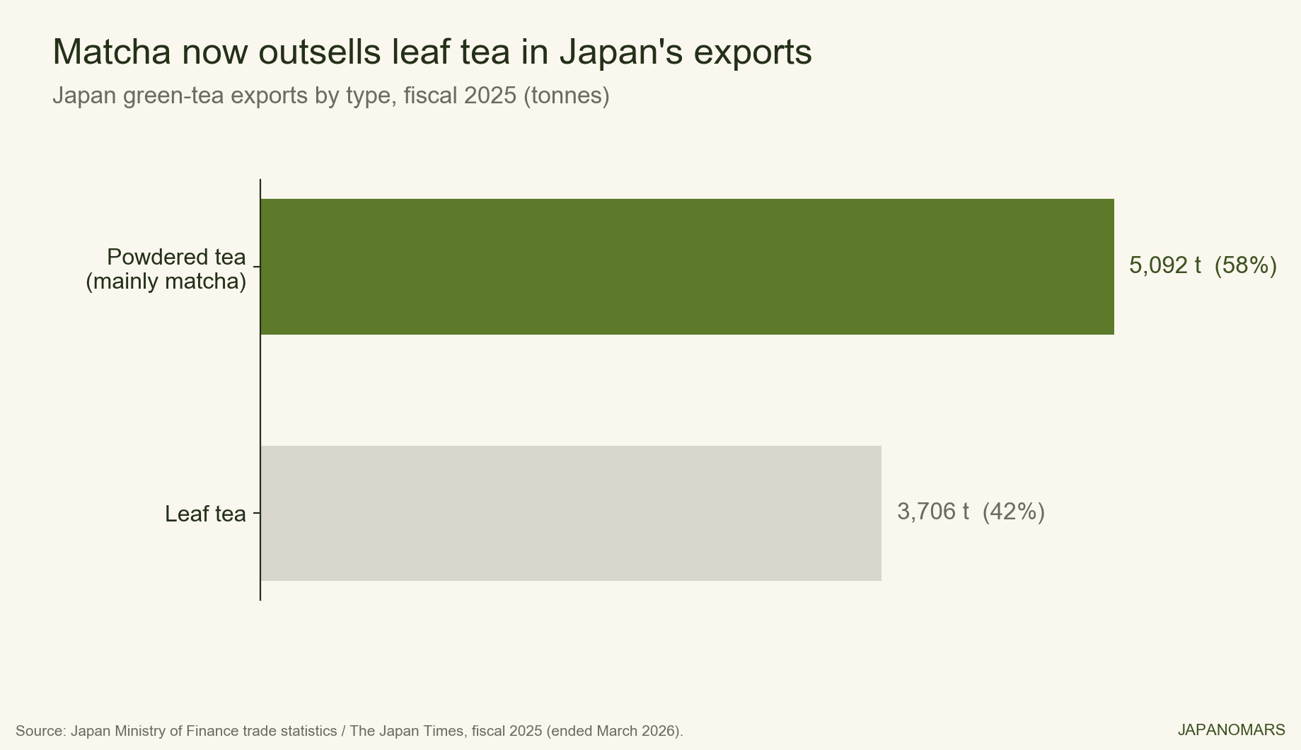 Chart: powdered tea, overwhelmingly matcha, has overtaken leaf tea to make up about 58% of Japan green-tea exports