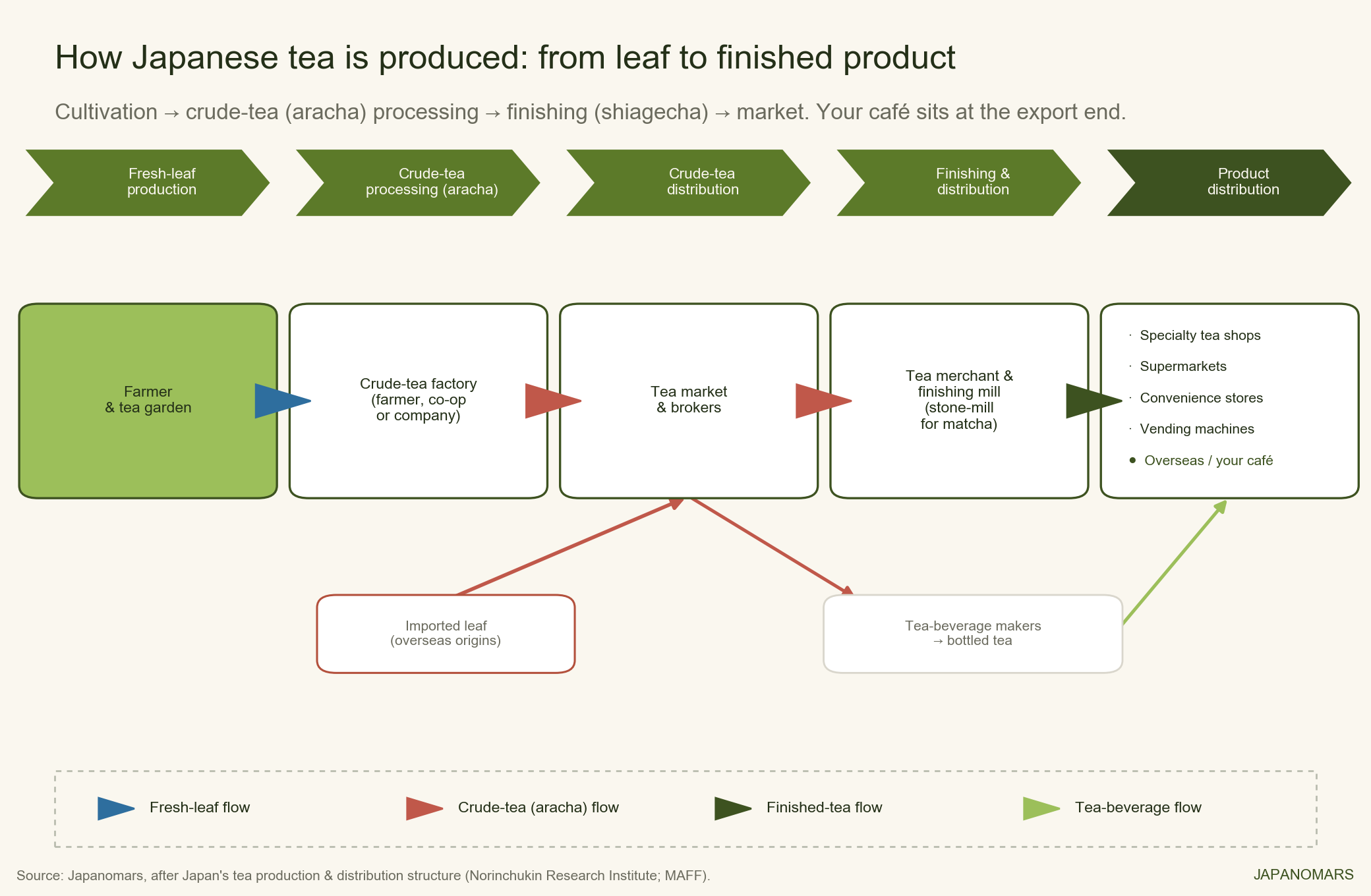 Five-stage tea production chain: cultivation, crude-tea processing, trading, finishing and milling, then wholesale and export