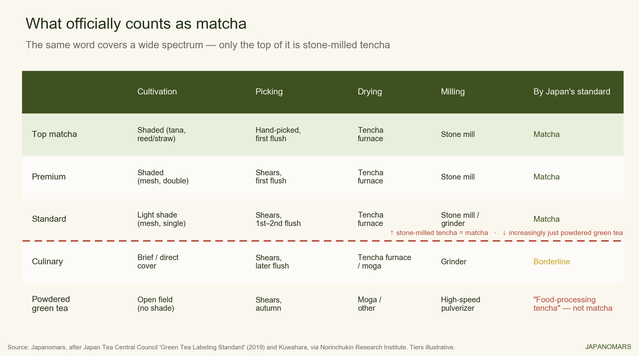 Spectrum chart: only shade-grown, stone-milled tencha meets the strict definition of matcha