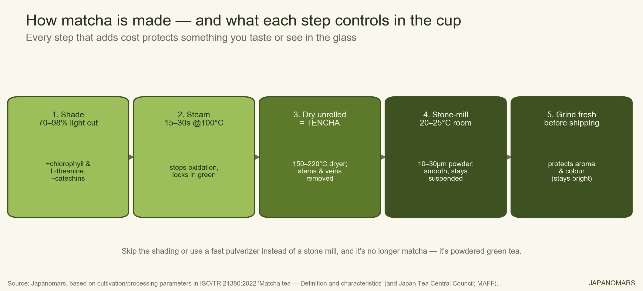 Diagram: each costly production step protects a specific taste or visual trait, with ISO/TR 21380 parameters