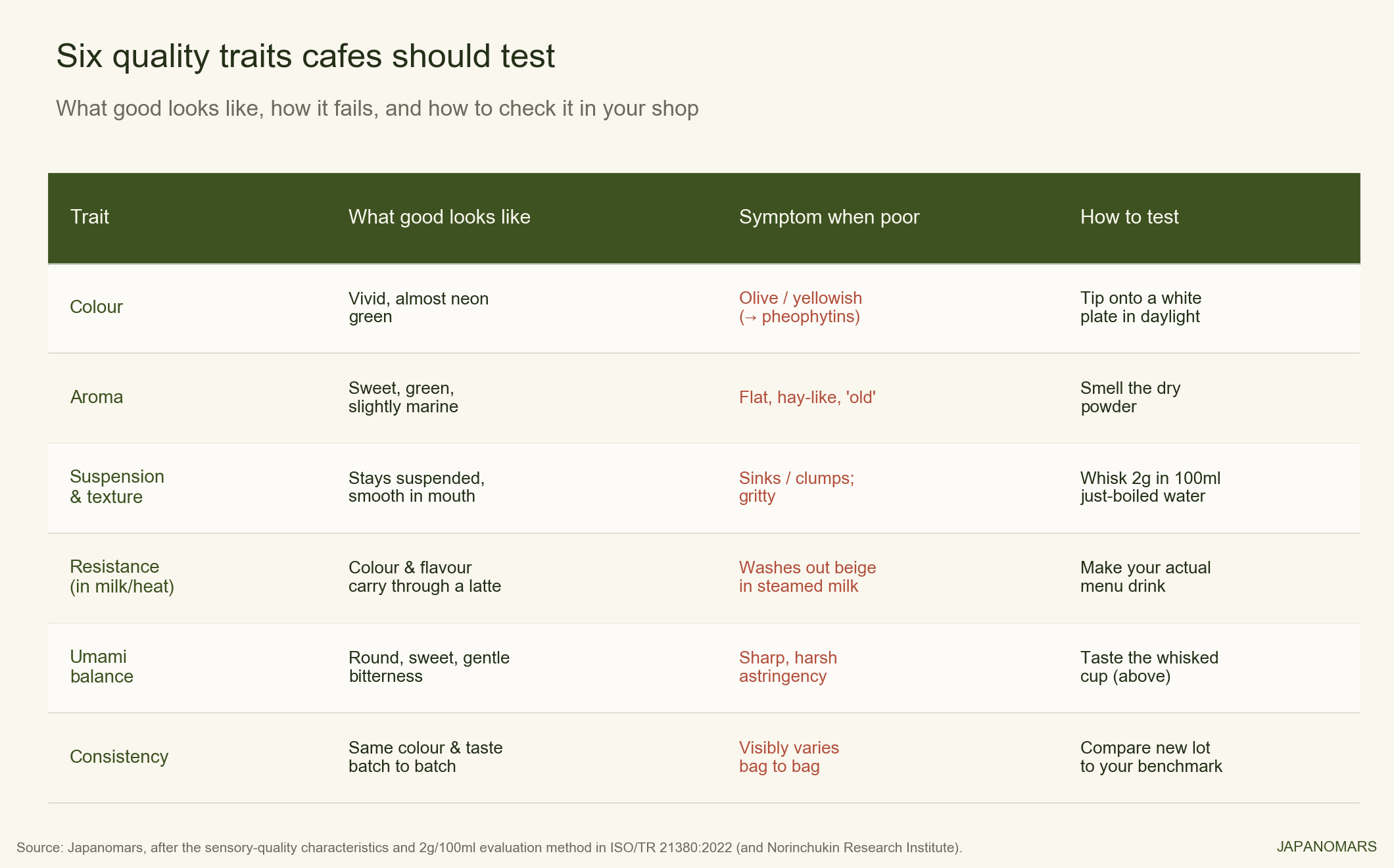 Quality-traits table mirroring the ISO/TR 21380 sensory method: color, suspension, froth, aroma, taste