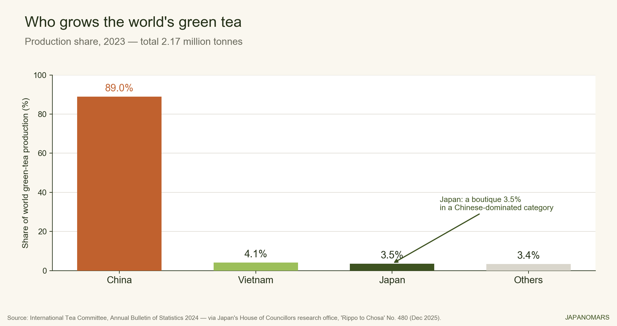 Chart: of 2.17 million tonnes of green tea produced worldwide in 2023, China was 89 percent and Japan 3.5 percent