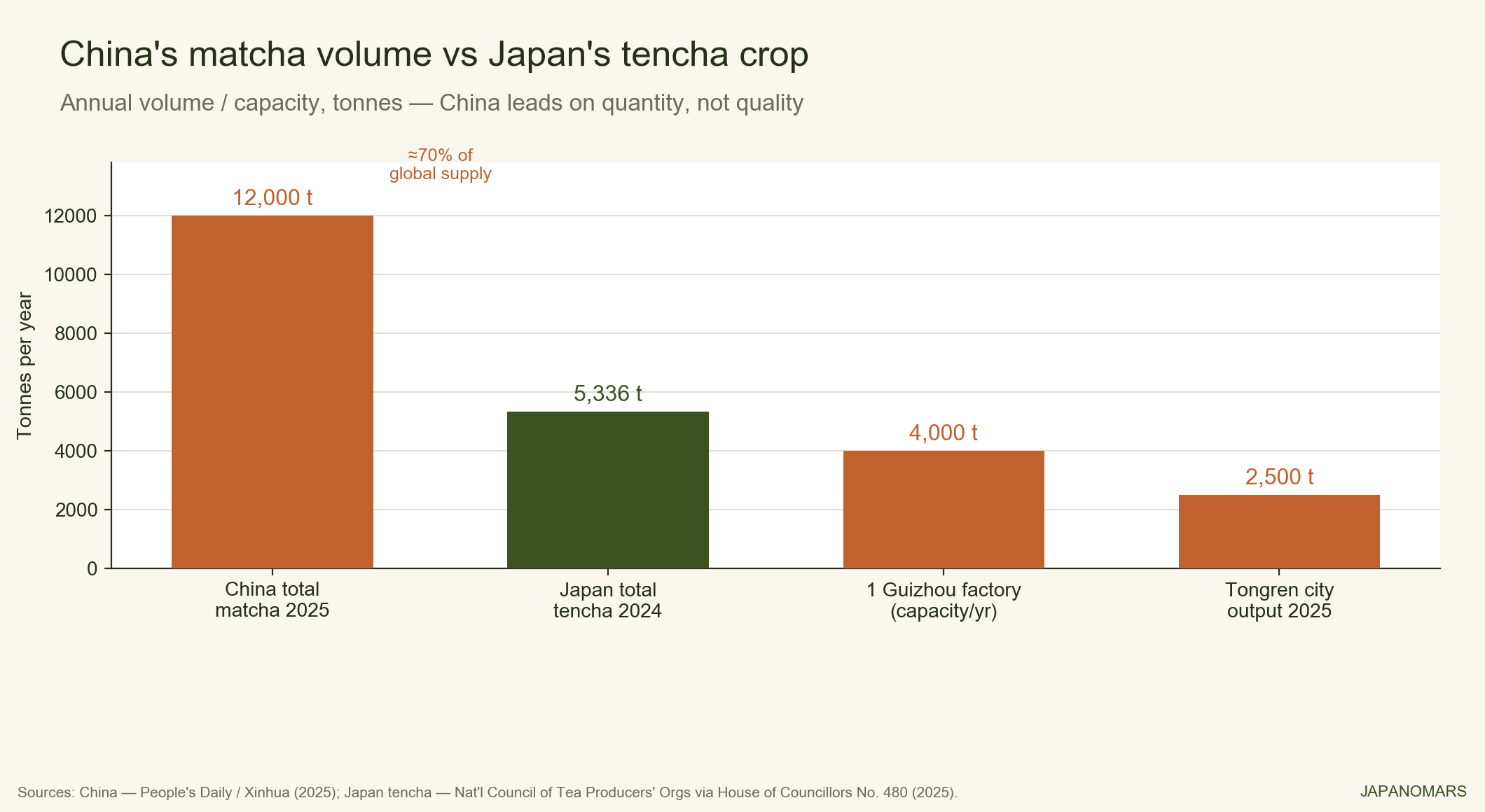 Bar chart: China reported 2025 matcha output about 12,000 t, roughly 70% of global, dwarfing Japan tencha crop
