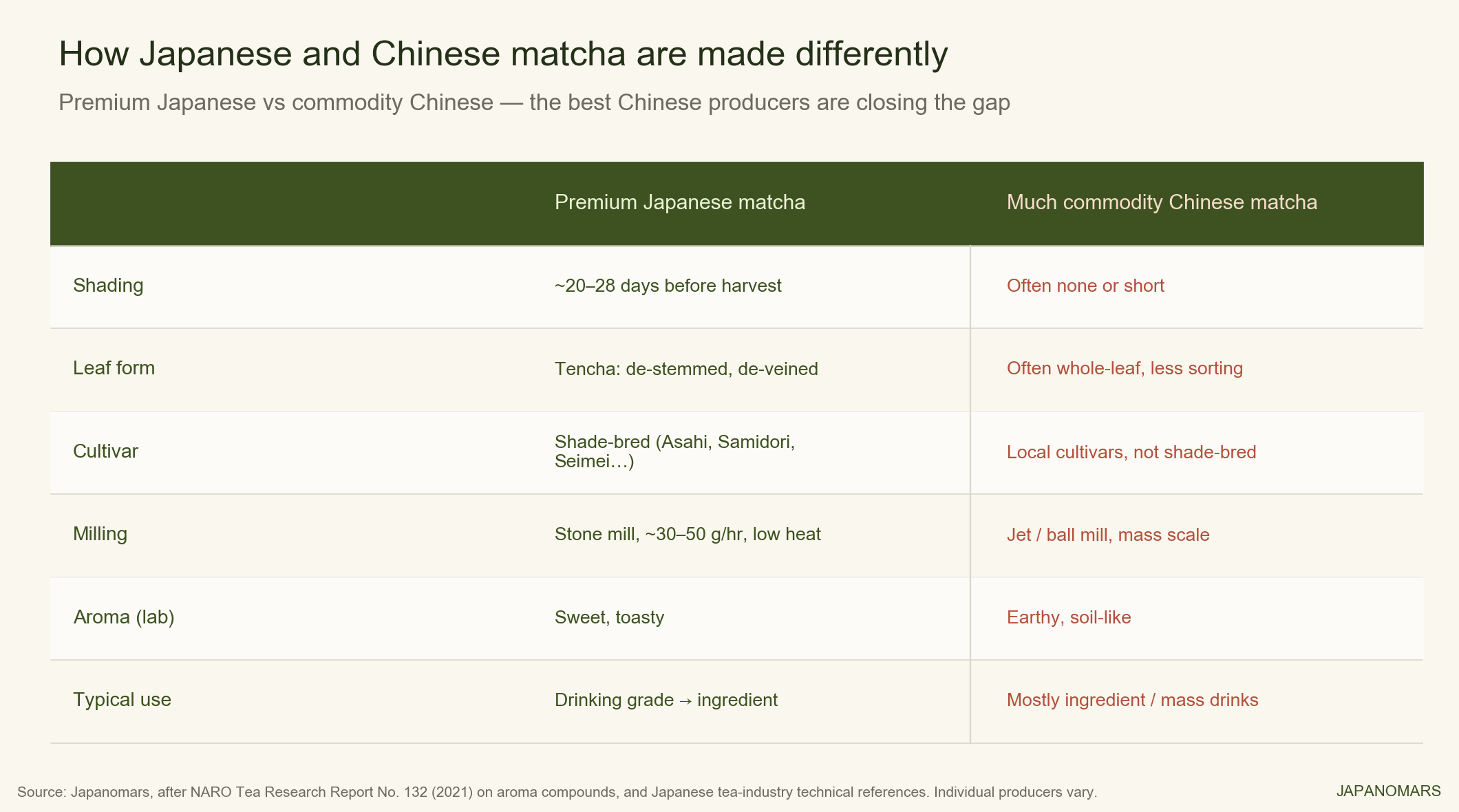 Diagram: Japanese and Chinese matcha diverge at growing, processing, and milling