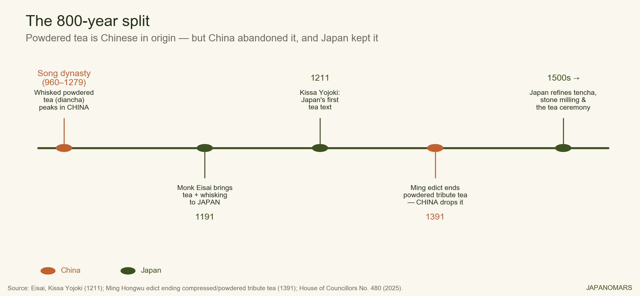 Timeline: powdered tea is Chinese in origin but was banned out of use in China by 1391, then kept and perfected in Japan