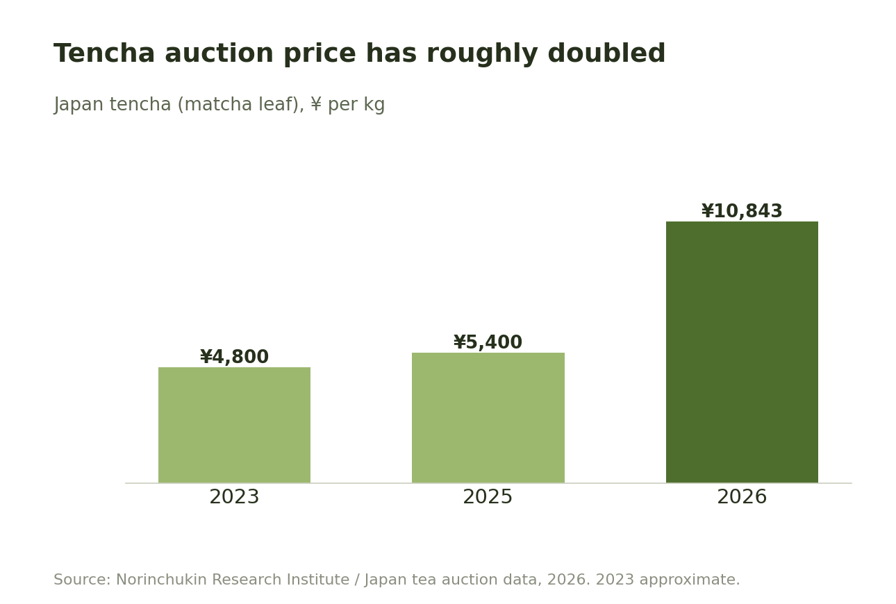 Bar chart: tencha auction price about 5,400 yen/kg in 2025 rising to about 10,843 yen/kg in 2026.