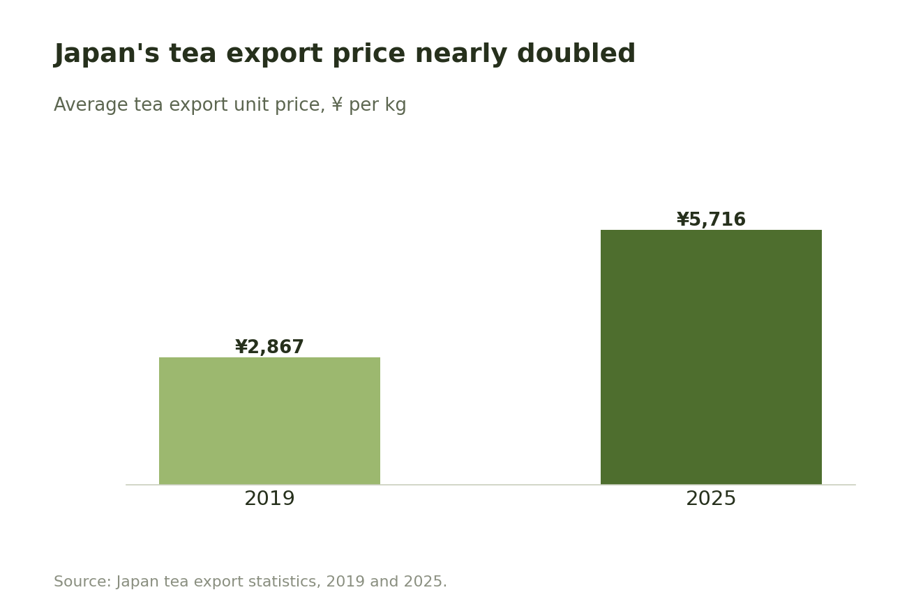 Bar chart: Japan average tea export unit price 2,867 yen/kg in 2019 versus 5,716 yen/kg in 2025.