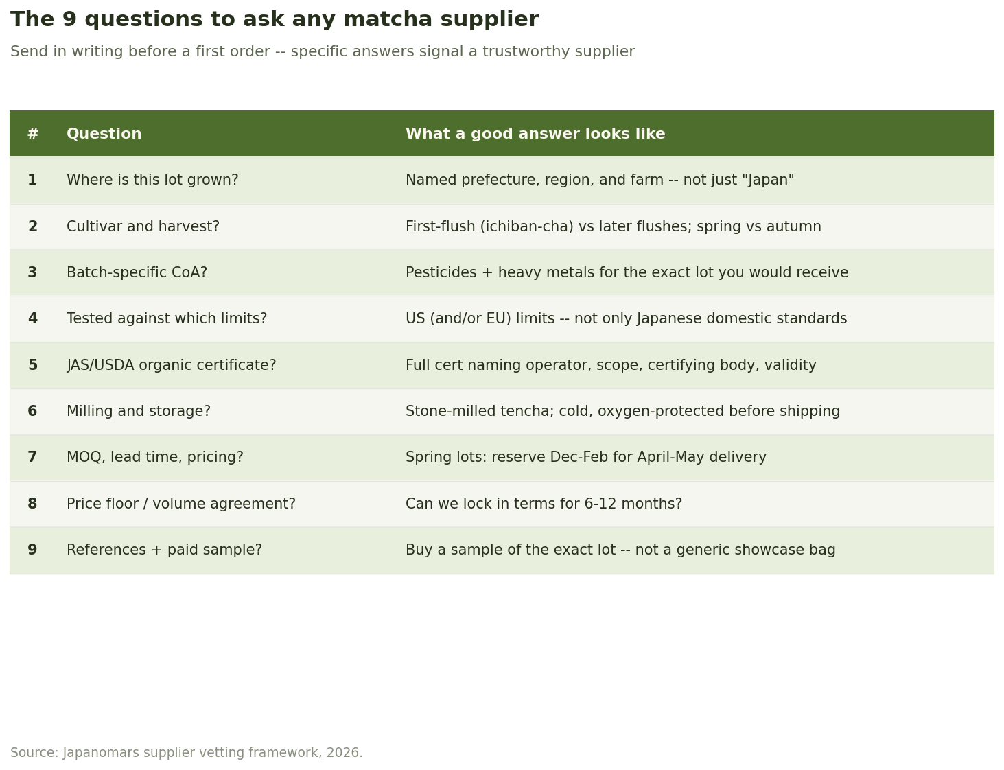 Table listing nine supplier vetting questions: origin, cultivar/harvest, Certificate of Analysis, market limits, organic cert, milling/storage, MOQ/pricing, price floor, references/sample.
