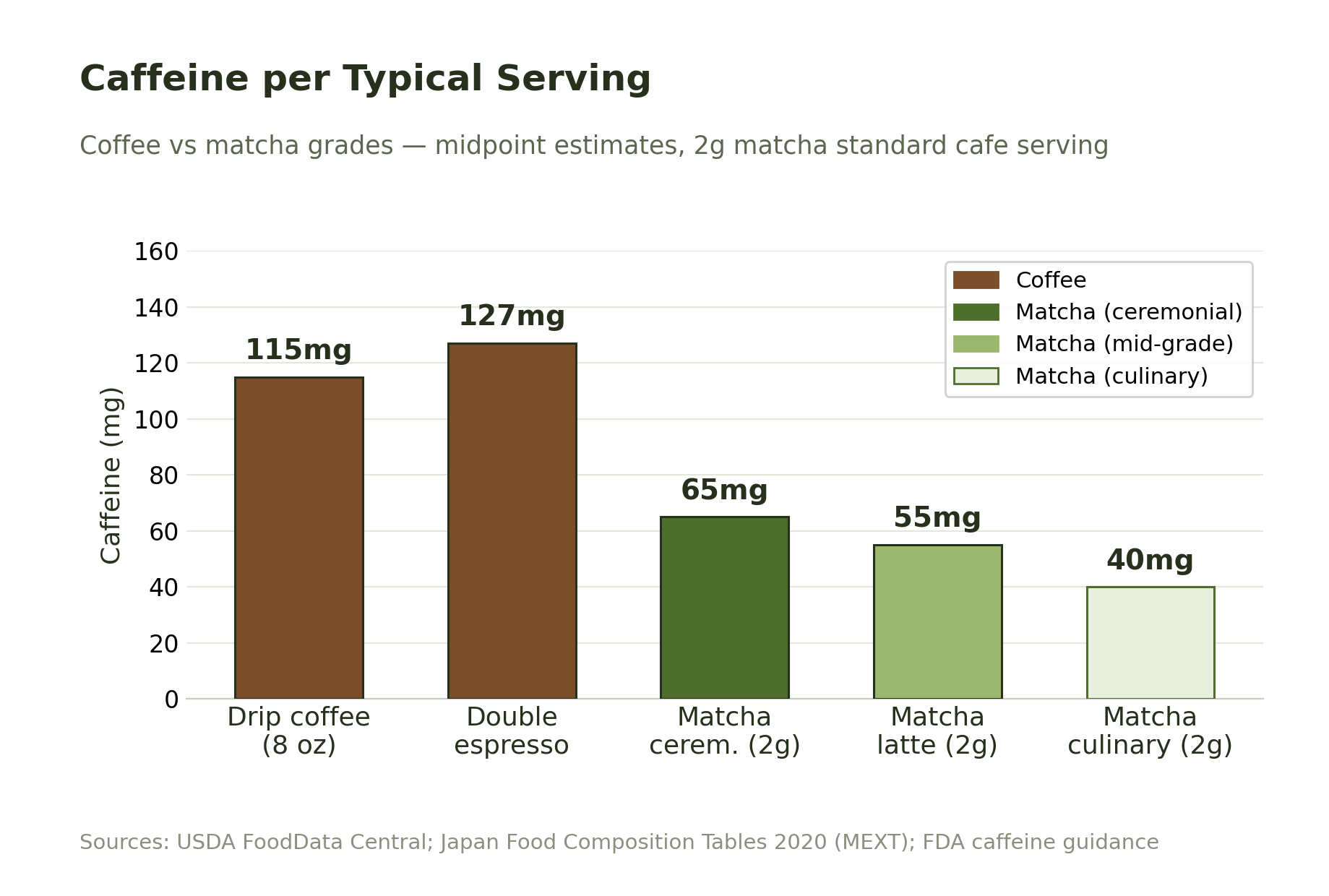Chart comparing caffeine per serving in matcha and coffee, from the Japanomars guide to caffeine and L-theanine